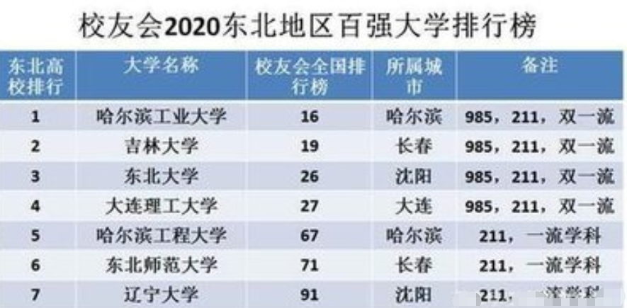 东北的7所211大学排名，辽宁大学垫底，前三名也算是实至名归