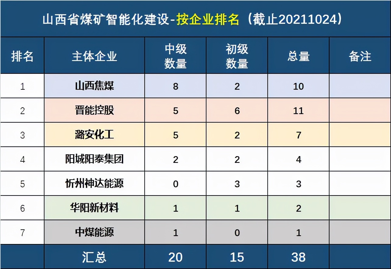山西省11个地级市，668座“煤矿智能化采煤”的建设成果
