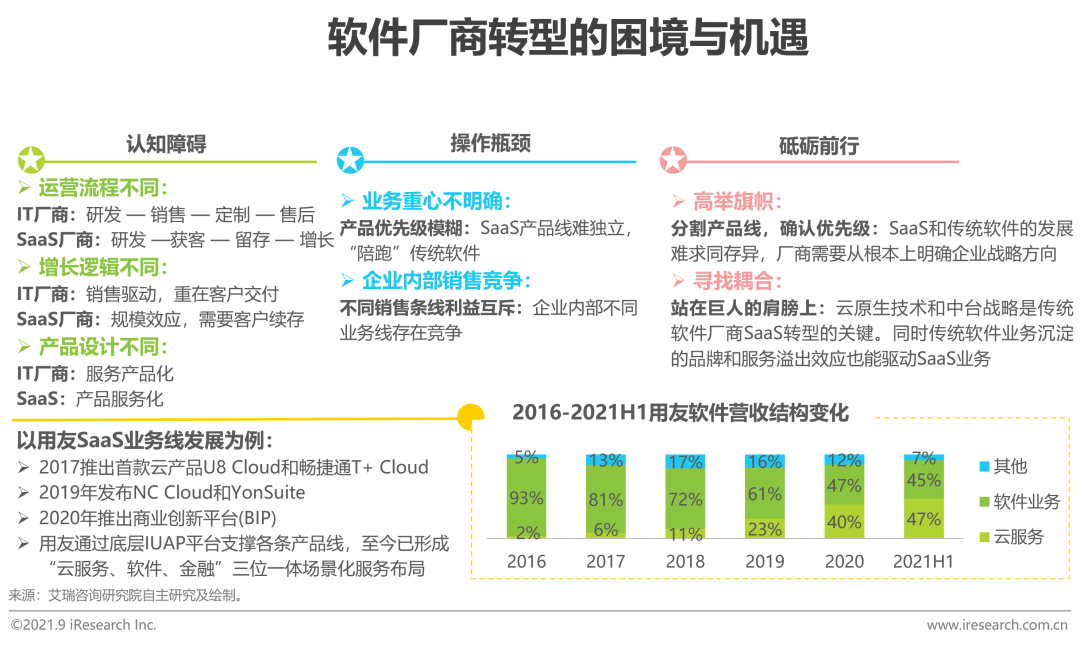 2021年中国企业SaaS行业研究报告