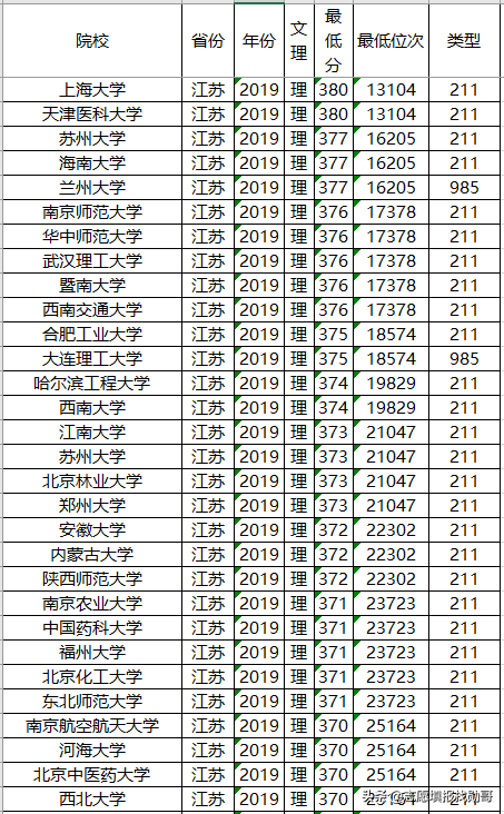 高考在即，211大学2019年各省投档分数线及位次排名，供参考