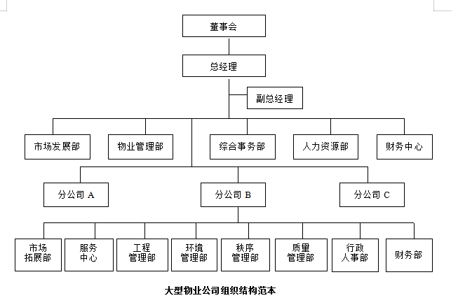 市场最挣钱的8种行业企业组织架构与管理制度，有你那行吗？