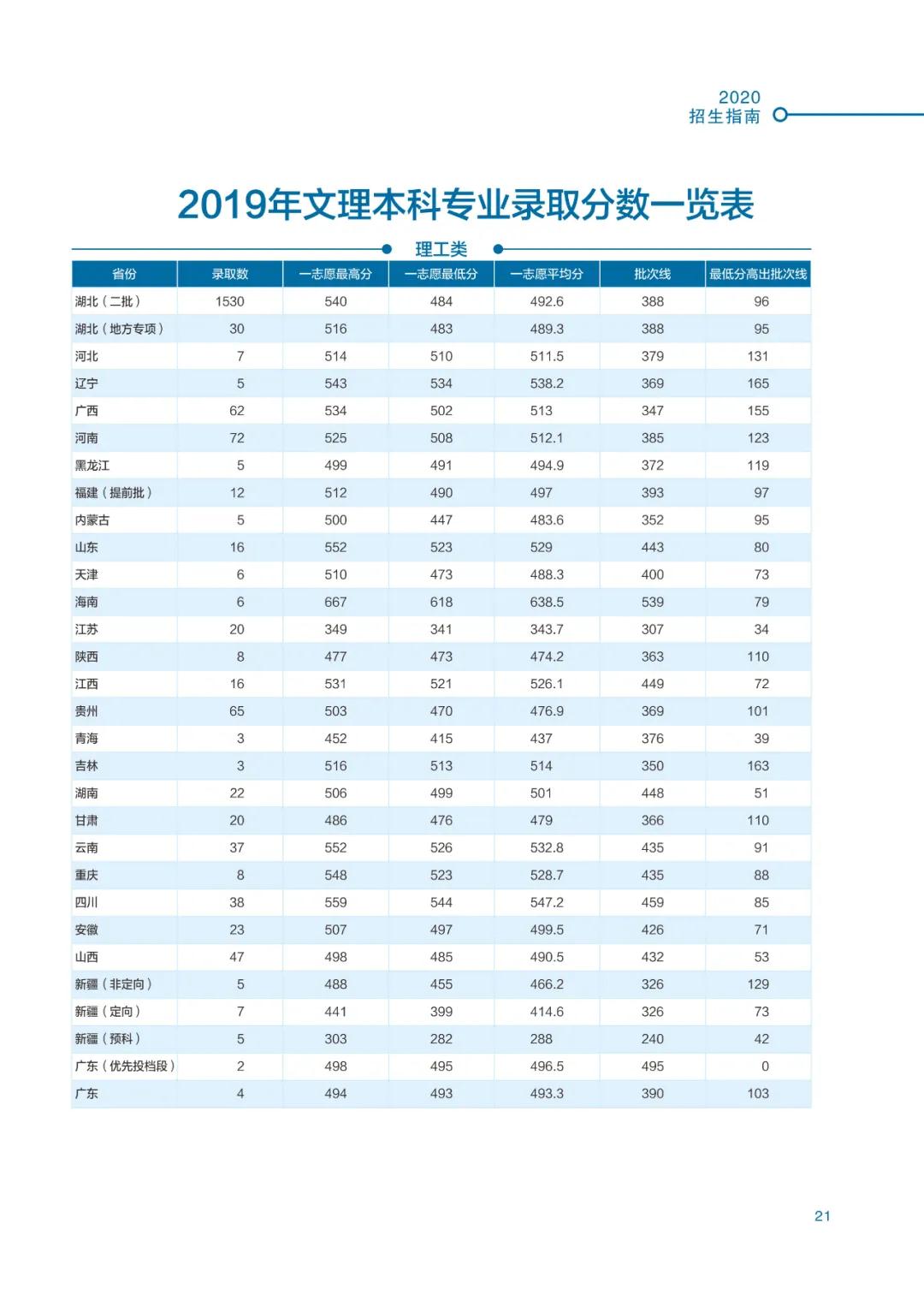高考结束！多少分能上湖北师范大学？2020最全