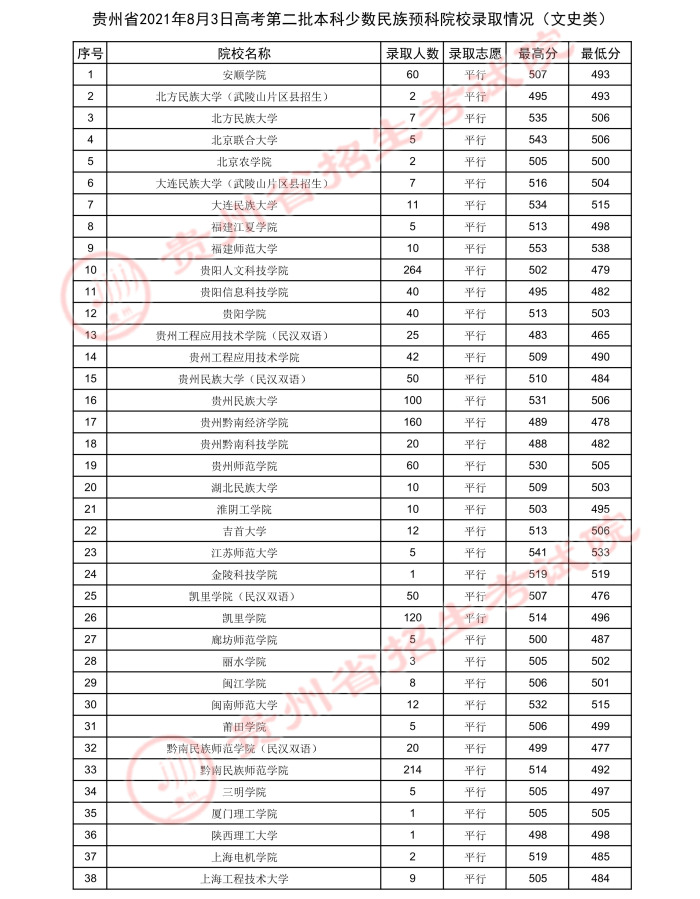 贵州高考：2021年贵州省高考第二批本科少数民族预科录取分数线