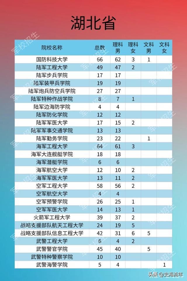 考军校要多少分？2016—2020年全国军校录取分数线大汇总！真全啊