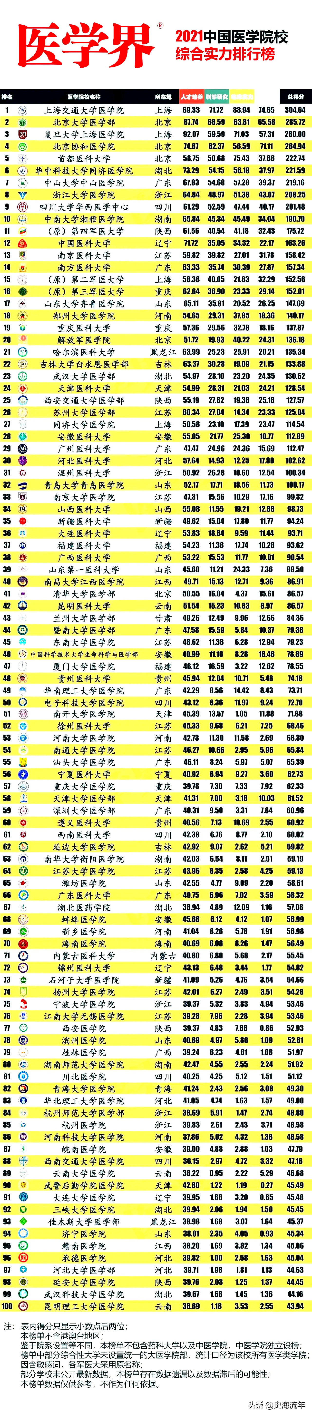 中国最好的医科大学_东京医科齿科大学条件_东京医科齿科大学phd