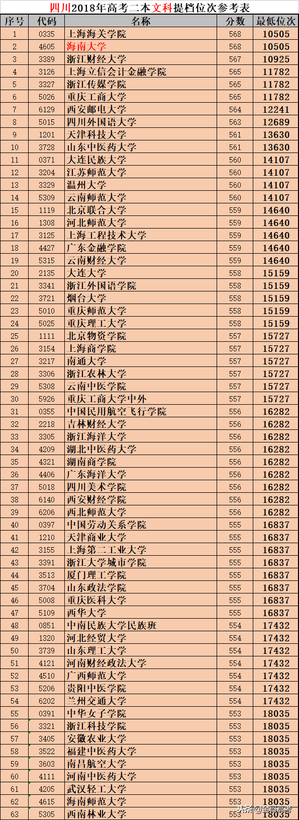 四川：海南大学竟然二本招生？文科“二本”提档位次版来了
