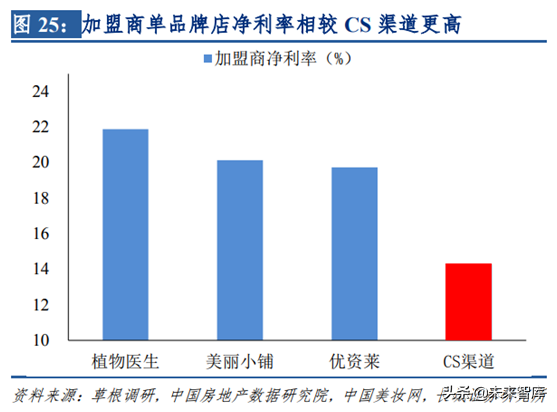 化妆品销售渠道之单品牌店模式研究