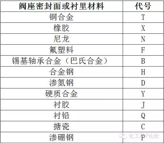 阀门的标识和型号的含义，从最基本的知识教你认识阀门