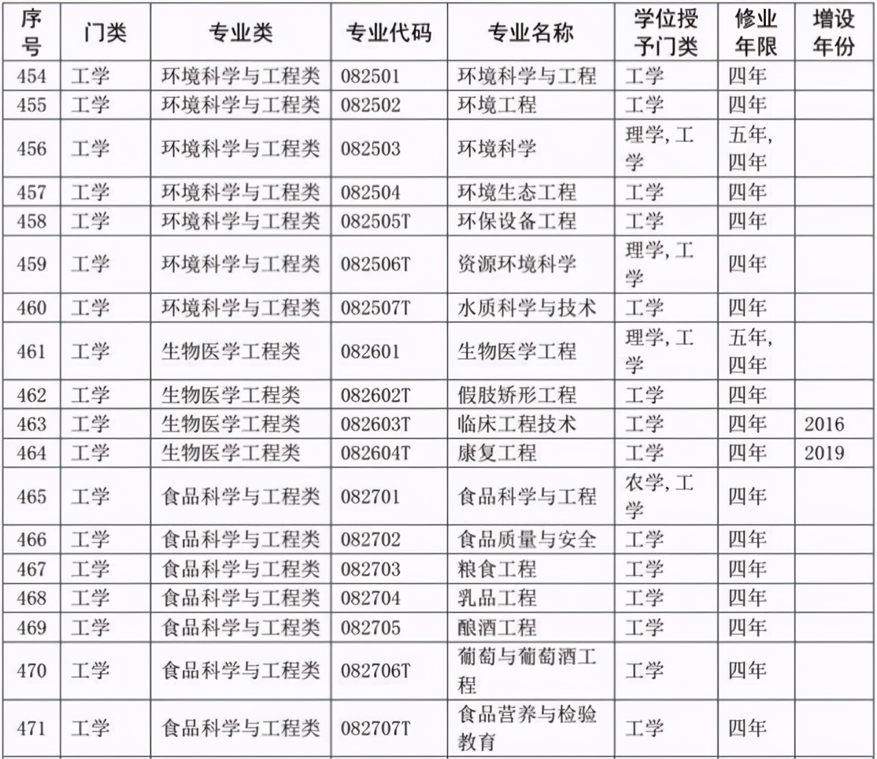 选专业必备：大学本科专业目录2020版来了！含703个专业