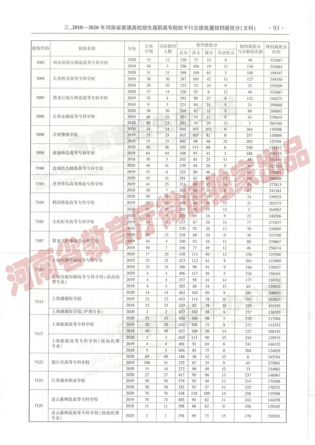 @报志愿必看！河南2018~2020各批高校投档线、位次对照表汇总