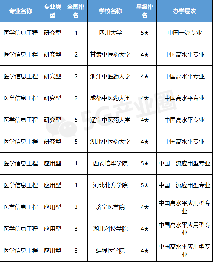 快看母校排第几，信息通信专业大学排行发布！志愿填报重要参考