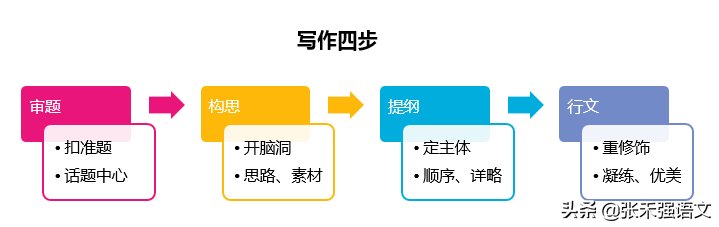 考场写作，如果天地是个大舞台，人生是一场舞蹈，我们该怎么跳？