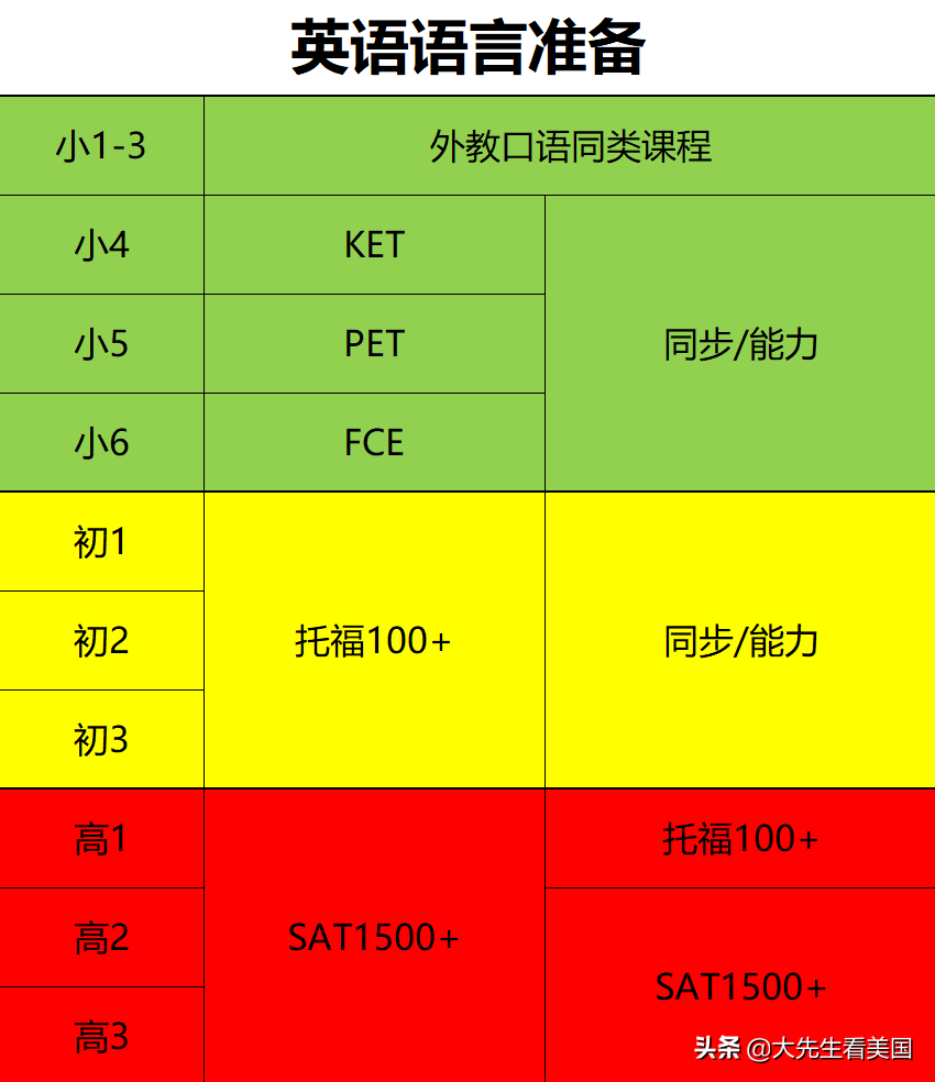 目标世界前50大学，你至少得从小学四年级开始准备！