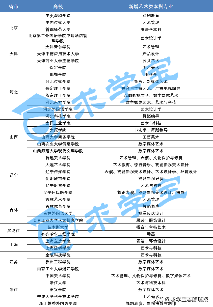 2021届艺考生必看：含统考时间节点！备考攻略！政策变化