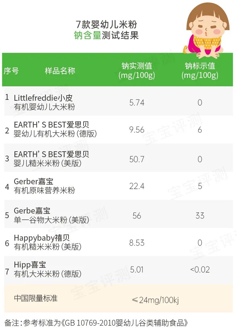 7款歐美品牌寶寶米粉測評：一款鎘含量超標