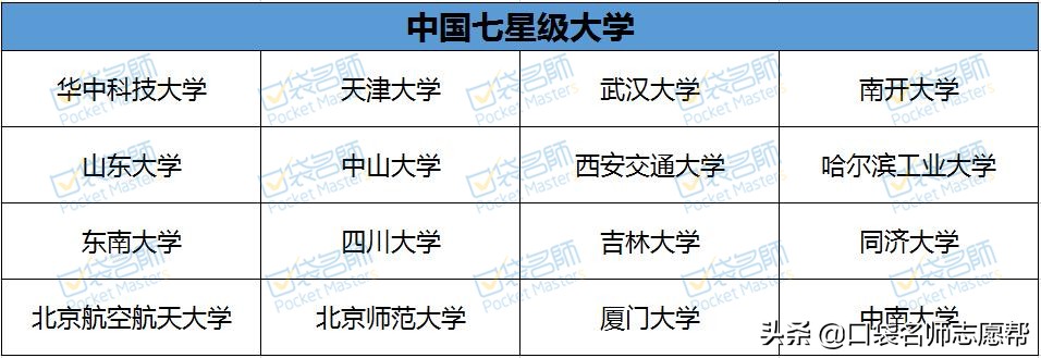 2020年中国424所大学分级分层排名汇总，你心仪的大学在哪一层？