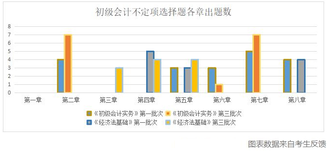 一文了解：2020年初级会计职称考试题型｜公式｜计算各类破题技巧