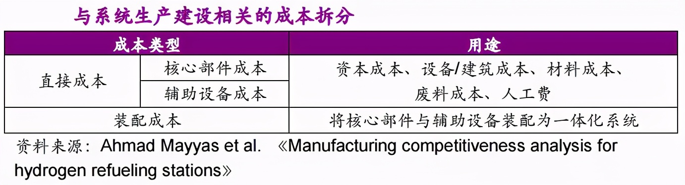 行业观察 | 建设加氢站，要花多少钱？