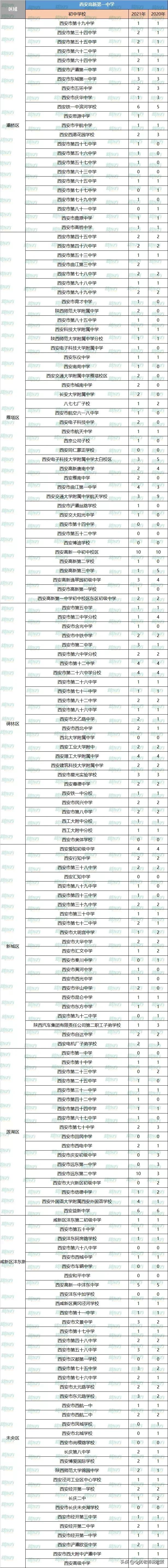 重点揭秘！2021年西安五大名校定向生名额分别给了哪些学校？