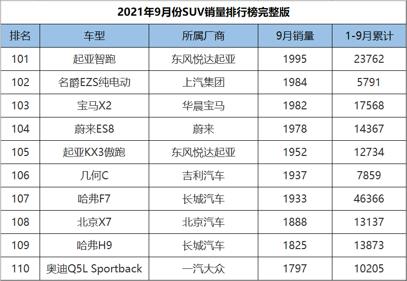 9月份SUV销量1-278名完整版，H6意外跌落神坛，奇骏成绩遭腰斩