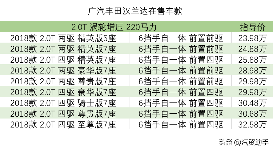 汉兰达价格分析：7座豪华型33.79万落地,期货加三千现货加一万起