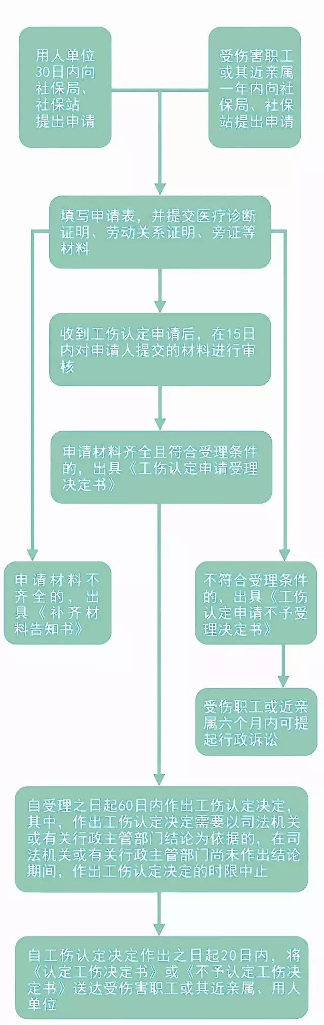 生活必备法律小常识——工伤篇