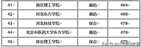 河北省2019年本科一批&二批各大学排名及分数线（文科&理科）