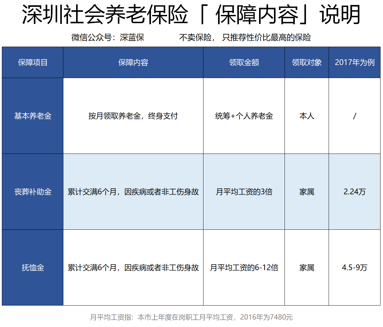 社保交 15 年和 25 年，结果有什么区别？不交社保后果严重吗？