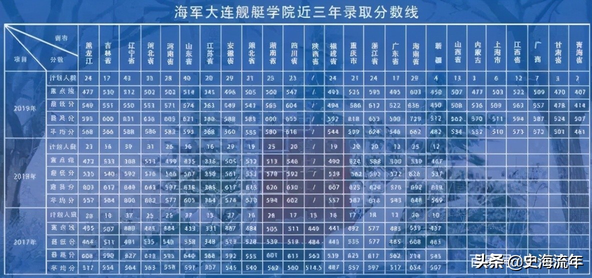 考军校要多少分？2016—2020年全国军校录取分数线大汇总！真全啊