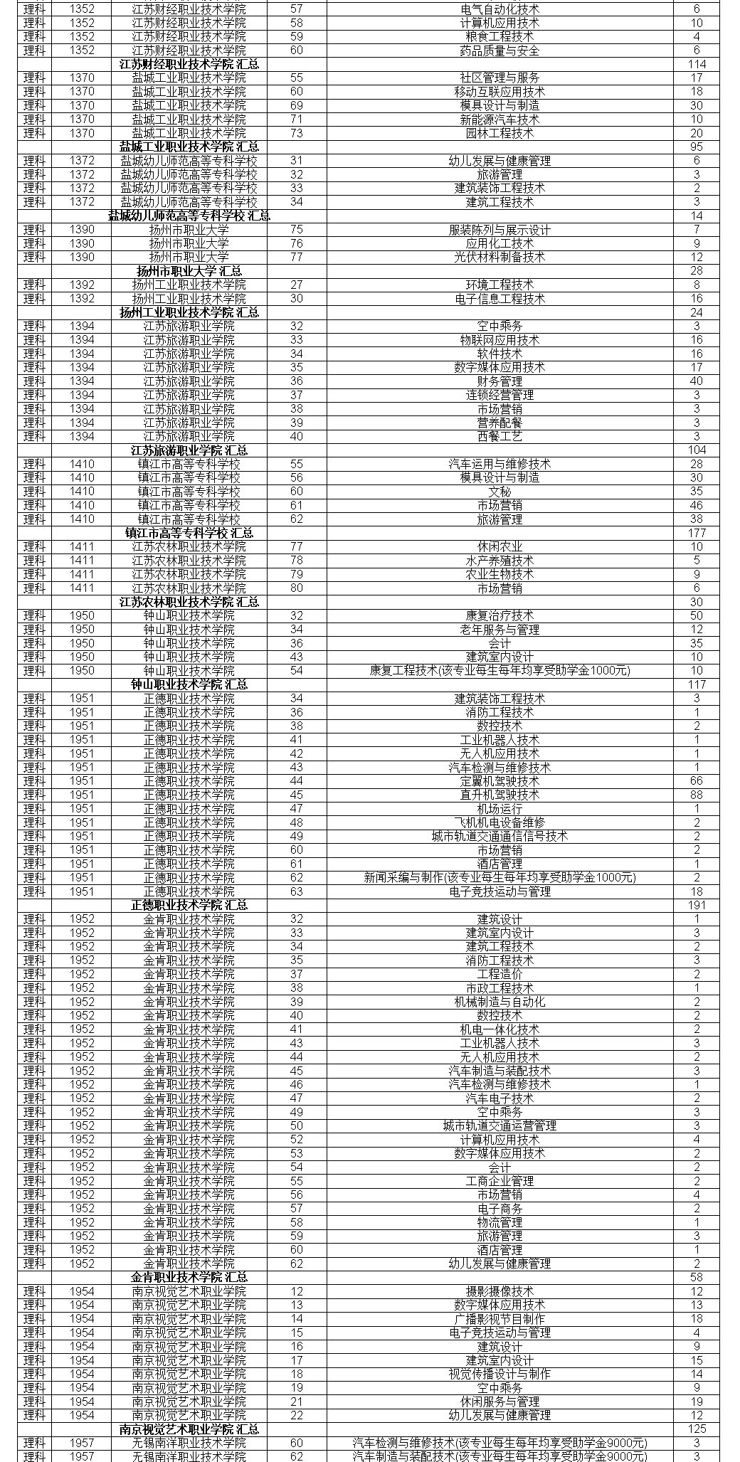 江苏2020普高招生高职(专科)注册入学院校招生计划-第二轮