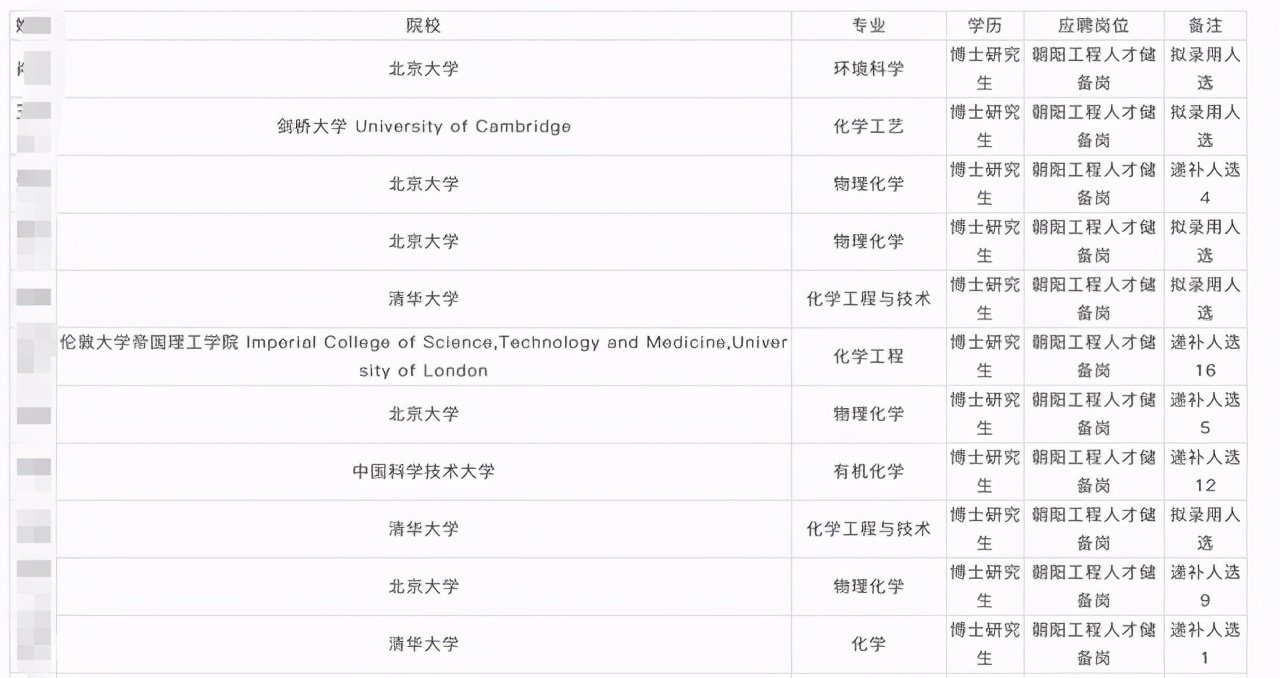朝阳工程技术学校（中石化录用10人）