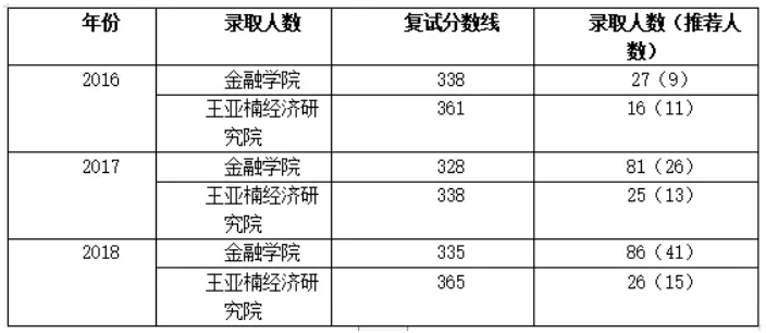 厦门大学金融专硕考试科目及参考书目推荐