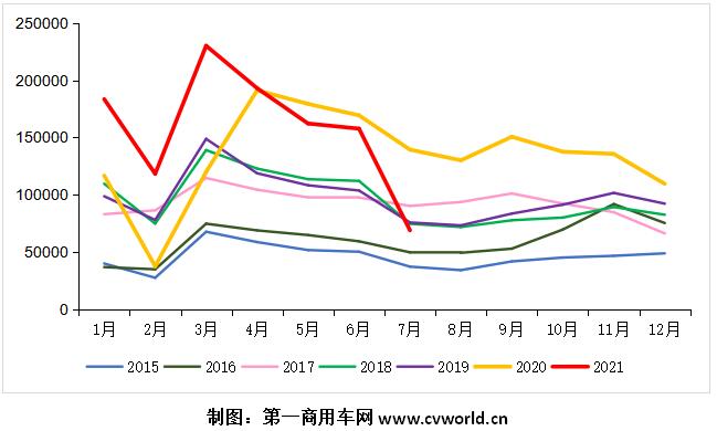 7月重卡销量同比“腰斩”！解放1.5万 重汽跃升第一 大运再进前七