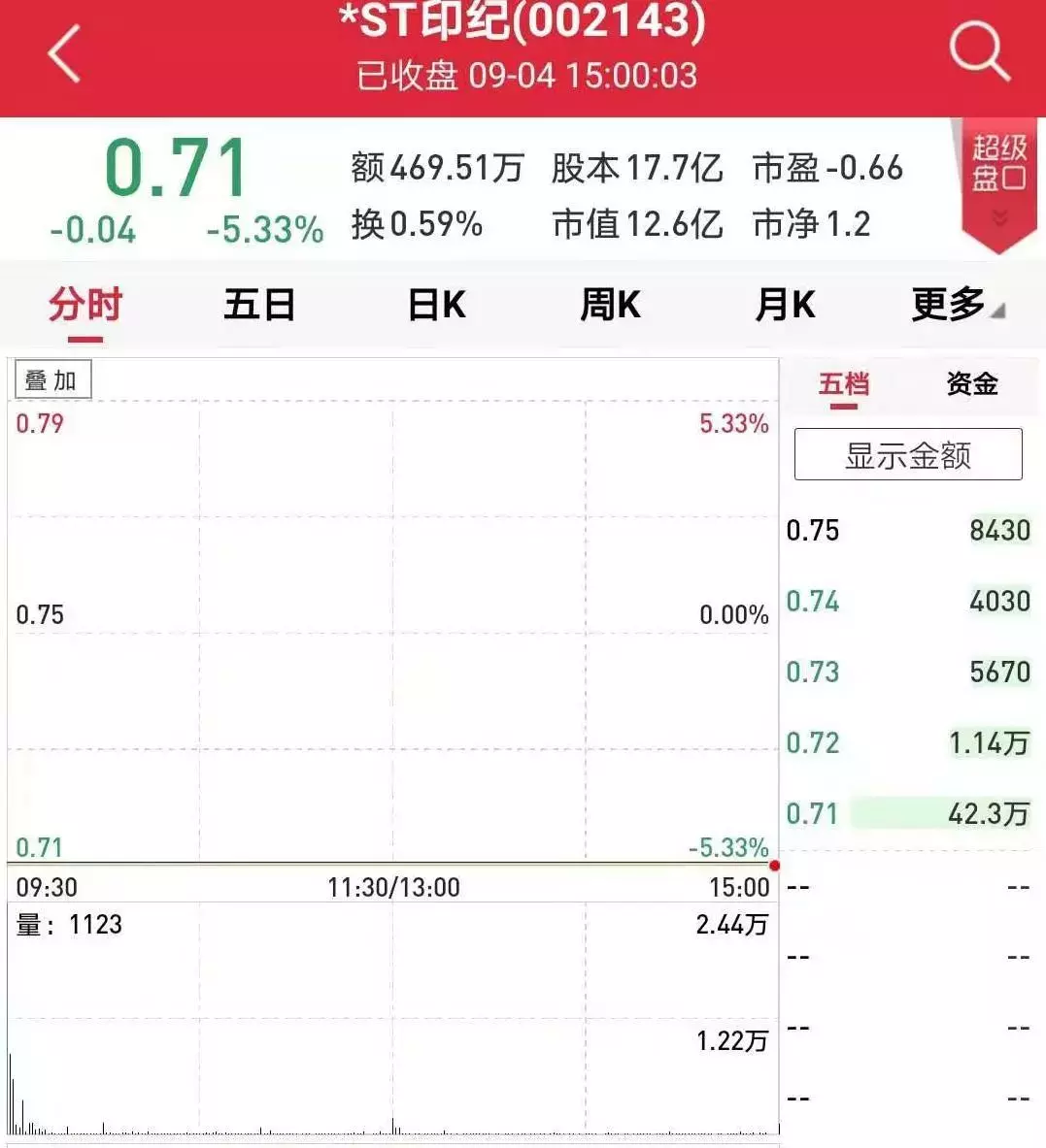 3.5万股东心凉!压中《长安十二时辰》的明星股将退市,套现40亿