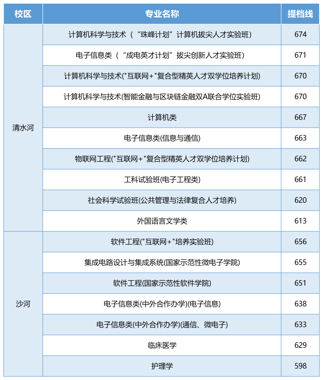 电子科技大学2021年各省份提档分数线，哪个省最高？