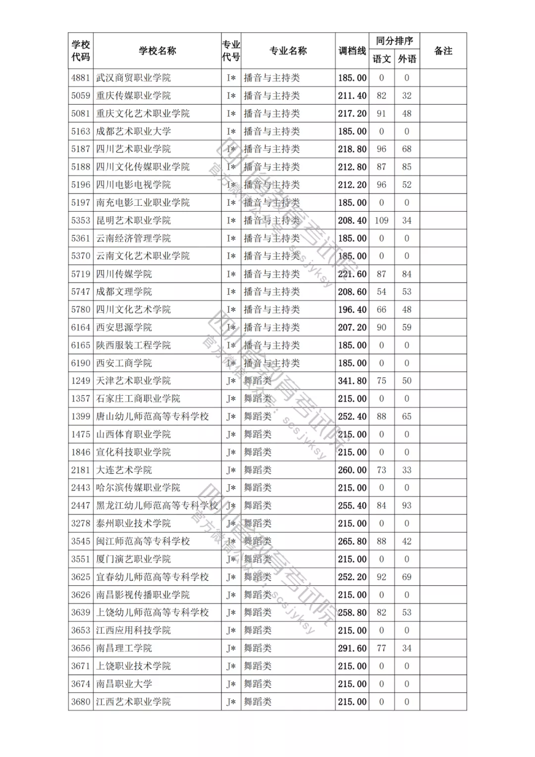 四川2021年高考专科各批次正式开录！艺体类各院校调档分数线出炉