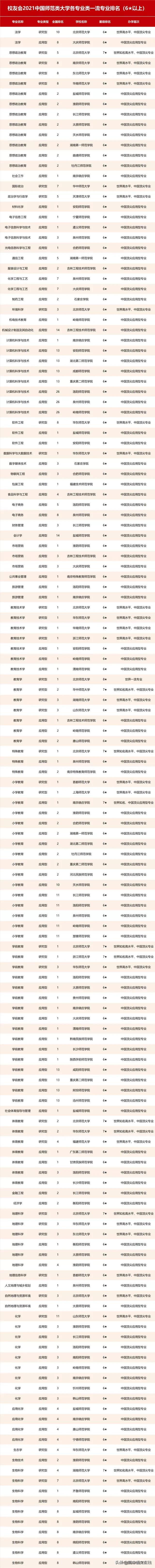 2021年中国师范类大学排名揭晓，附一流专业、一流学科排名