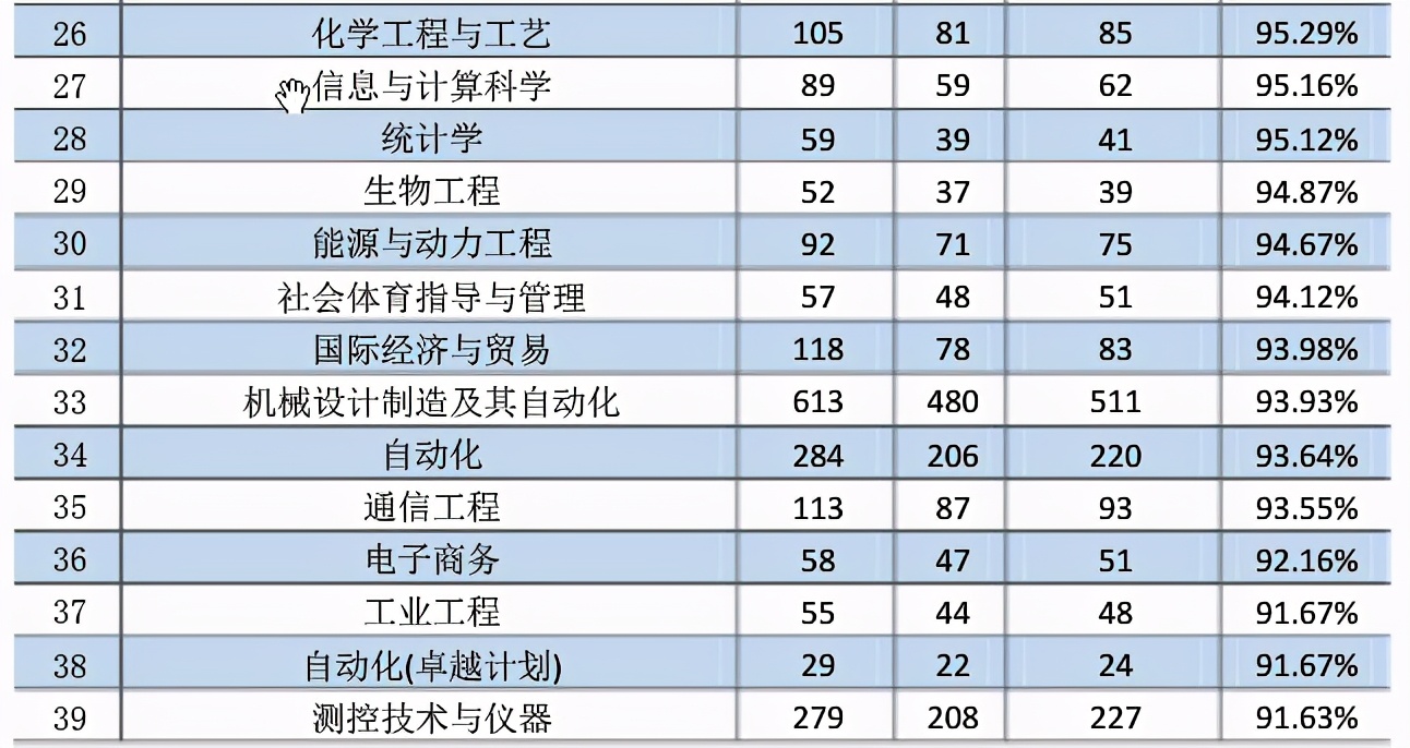燕山大学2020届本科毕业生：就业率91.22%，升学创新高