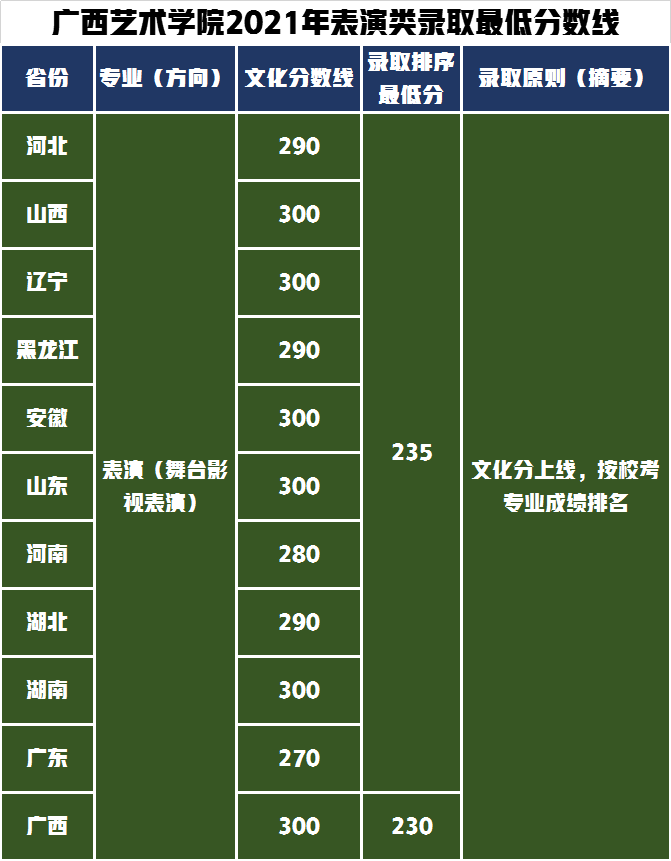 广西艺术学院对文化要求不高，2021年艺术类录取分数线分析