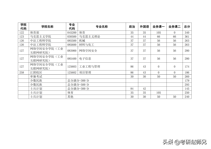 南京理工大学考研捡漏专业推荐