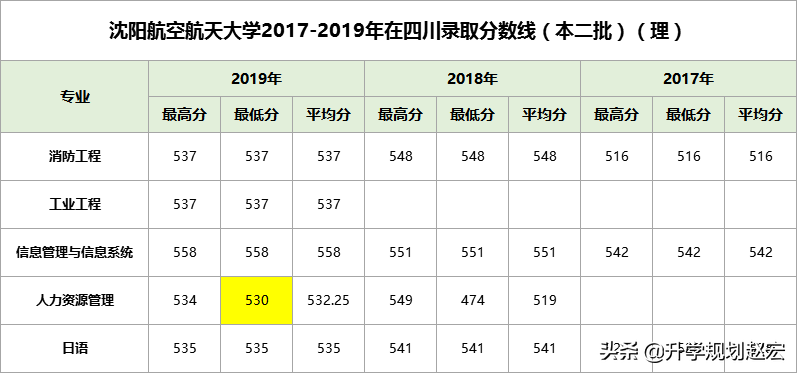 沈阳航空航天大学2019年最高625分，与最低差95分，附近三年分数