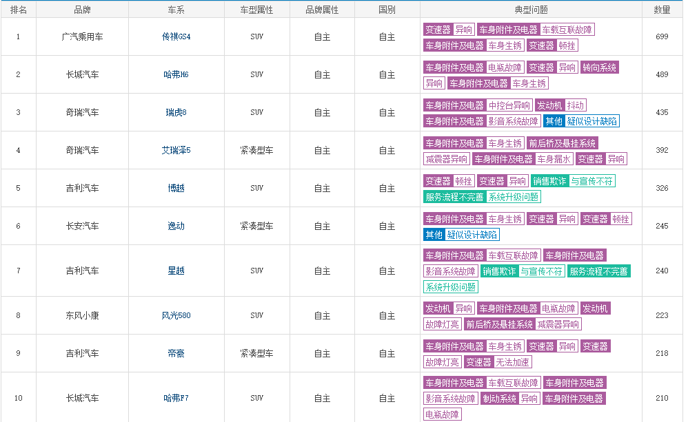 调查：买国产车消费者对红旗满意度最高，超越吉利与长城