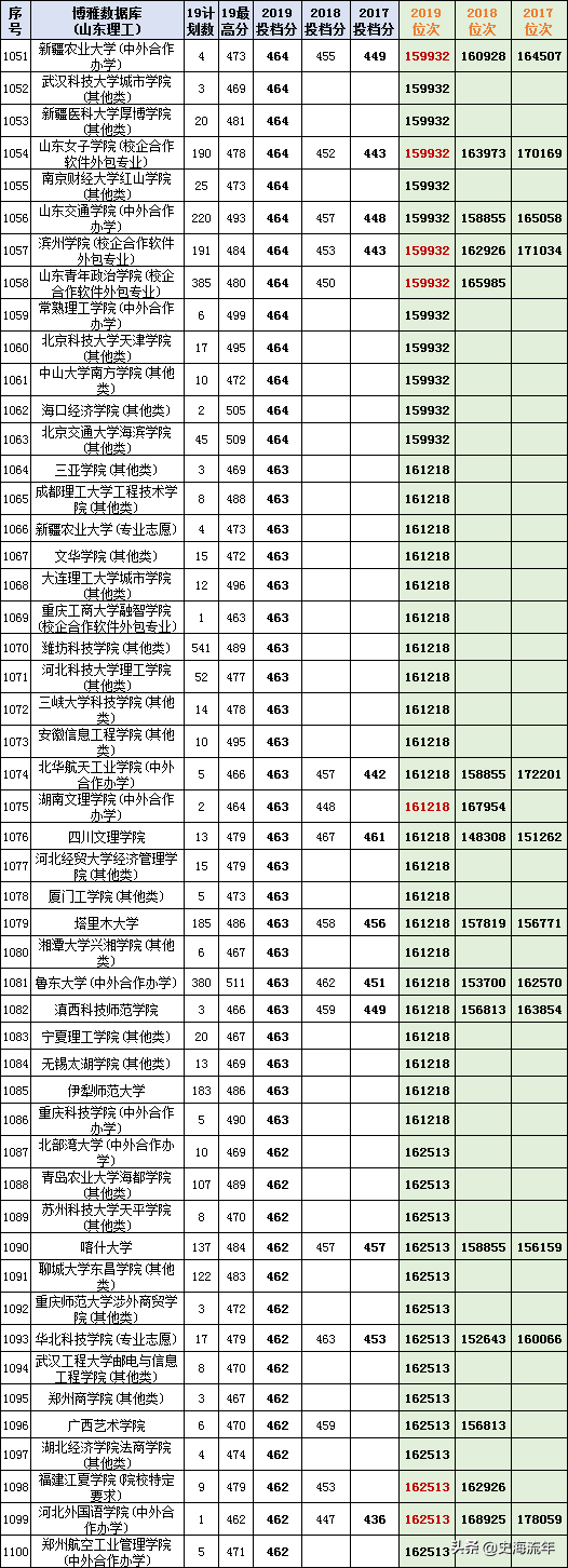 最后两天填志愿！山东17-20年高考录取数据大全，助力学子上名校