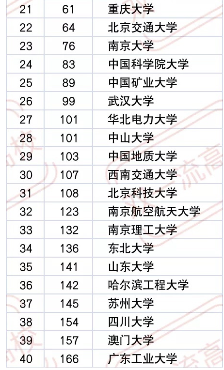 全国“工科大学”排行，哈工大第二引争议，多所综合类高校上榜