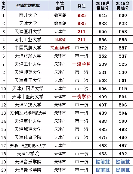 天津高校名单大全（2020版）