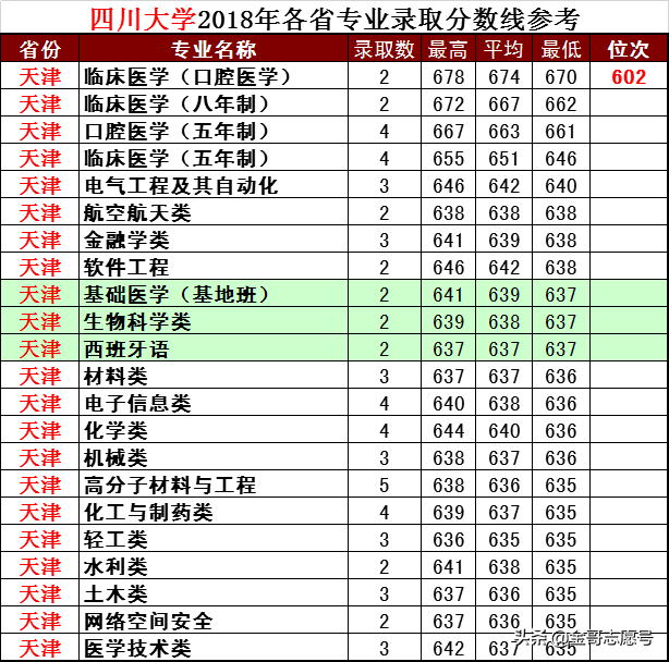 四川大学2018年10多省专业录取分数线，看看哪些考生可以报考？