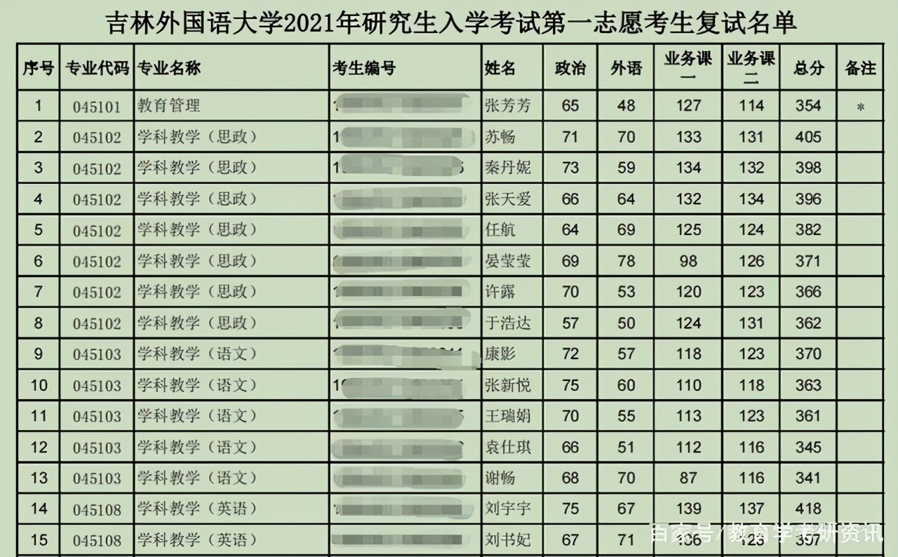 22考研：吉林省有哪些考研院校推荐？最新21复试分数线汇总