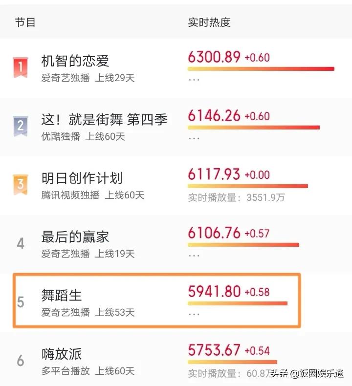 《舞蹈生》扑得悄无声息，张大大鼎力加盟，也没能荡起水花