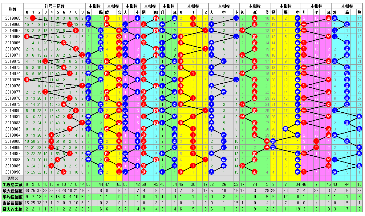 福彩双色球2019091期开奖走势图-定位 余数 尾数 篮球分析走势图