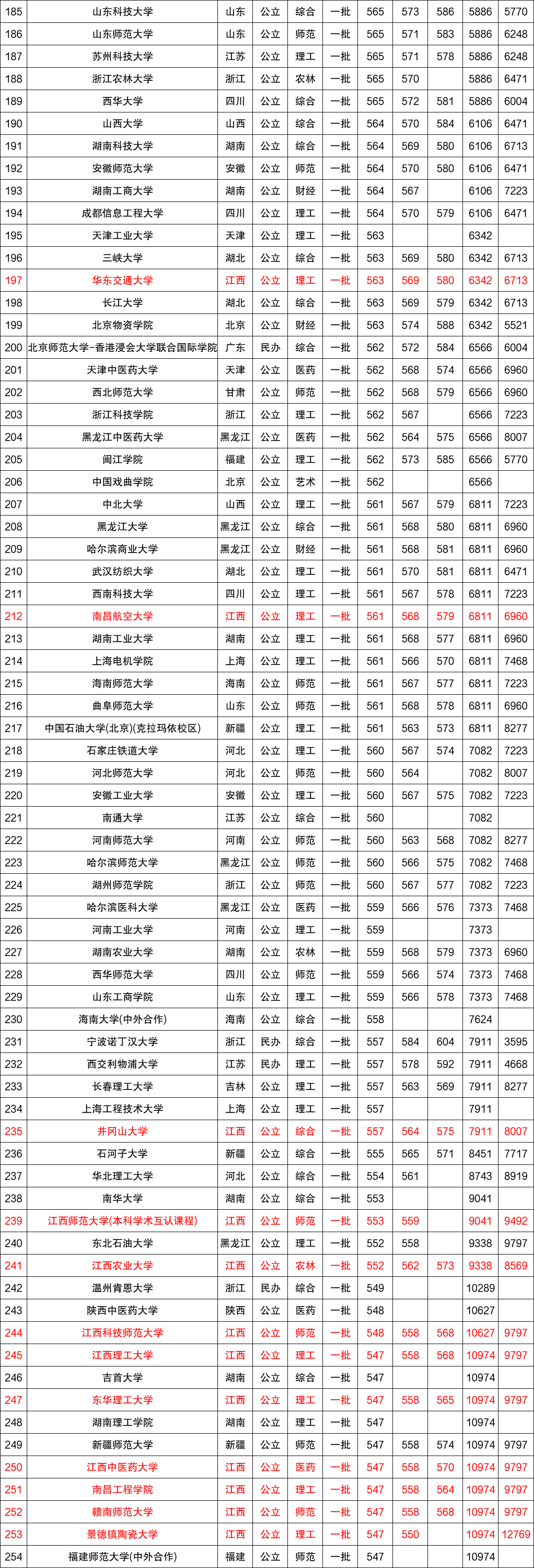 近三年全国各高校在江西省一本录取分数线排名（含文理）